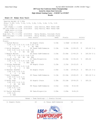 Adams State College Hy-Tek's MEET MANAGER 1:36 PM 2/18/2017 Page 1
2017 Lone Star Conference Indoor Championships
hosted by Adams State University
High Altitude Training Center - 2/18/2017 to 2/19/2017
Results
Event 23 Women Pole Vault
==========================================================================================
Opening Height of 2.85m
Prog.- 2.85, 3.01, 3.16, 3.31, 3.46, 3.56, 3.66, 3.76, 3.81
Cont: 3.86
LSC Champ.: ! 3.65m 2/20/2016 Lacy Harris, West Texas A&M
LSC All-Time: # 3.77m 2/12/2016 Lacy Harris, West Texas A&M
NCAA Auto: A 4.05m
NCAA Prov.: P 3.55m
High Alt. TC: $ 3.95m 2/13/2016 Karly Reimel, Colorado State
HATC-College: % 3.95m 2/13/2016 Karly Reimel, Colorado State
Name Year School Seed Finals Points
==========================================================================================
Finals
1 Taytum Morris SO Angelo State 3.53m 3.56mP 11-08.00 10
2.85 3.01 3.16 3.31 3.46 3.56 3.66
P O O O O XO XXX
2 Kylie Ferguson FR Texas A&M-Commerce 3.33m 3.46m 11-04.25 8 1@3.46 5 total
2.85 3.01 3.16 3.31 3.46 3.56
O O O XO XO XXX
3 Maggie Waites SO Texas A&M-Commerce 3.43m J3.46m 11-04.25 6 1@3.46 6 total
2.85 3.01 3.16 3.31 3.46 3.56
P O XO XO XO XXX
4 Janeth Navarro SO Tamu-Kingsville 3.45m J3.46m 11-04.25 5 2@3.46
2.85 3.01 3.16 3.31 3.46 3.56
P O O O XXO XXX
5 Celsey Randolph SR Angelo State 3.15m 3.31m 10-10.25 4
2.85 3.01 3.16 3.31 3.46
P O O O XXX
6 Heather Shaffer SO Angelo State 3.45m 3.16m 10-04.25 3 0@3.16 3 total
2.85 3.01 3.16 3.31
P O O XXX
7 Kati Culpepper SO Texas A&M-Commerce 3.13m J3.16m 10-04.25 2 0@3.16 5 total
2.85 3.01 3.16 3.31
XO XO O XXX
8 Kelby Pope SO Angelo State 3.30m J3.16m 10-04.25 1 1@3.16
2.85 3.01 3.16 3.31
P XO XO XXX
9 Jordan Barnes FR Texas A&M-Commerce 3.01m 3.01m 9-10.50
2.85 3.01 3.16
O O XXX
10 Taylor McKinney FR Tamu-Kingsville 3.00m 2.85m 9-04.25
2.85 3.01
O XXX
=========================================================================================
Women - Team Rankings - 1 Events Scored
=========================================================================================
1) Angelo State 18 2) Texas A&M-Commerce 16
 