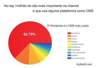 No top 1milhão de site mais importante na internet
e que usa alguma plataforma como CMS

O Wordpress é o CMS mais usado

62.79%

builtwith.com

 