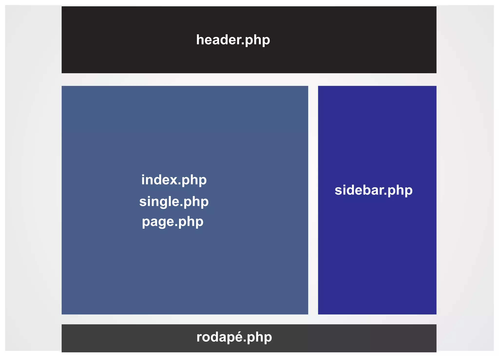 header.php




index.php
                     sidebar.php
single.php
page.php




        rodapé.php
 