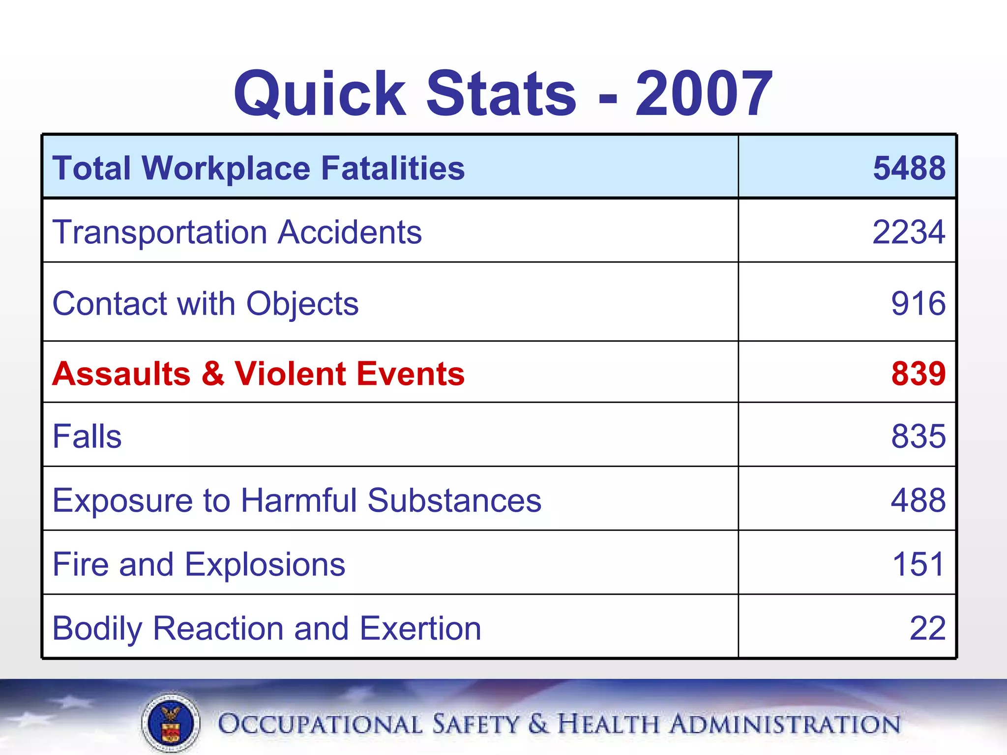 Quick Stats - 2007 5488 Total Workplace Fatalities 835 Falls 488 Exposure to Harmful Substances 151 Fire and Explosions 22 Bodily Reaction and Exertion 839 Assaults & Violent Events 916 Contact with Objects 2234 Transportation Accidents 