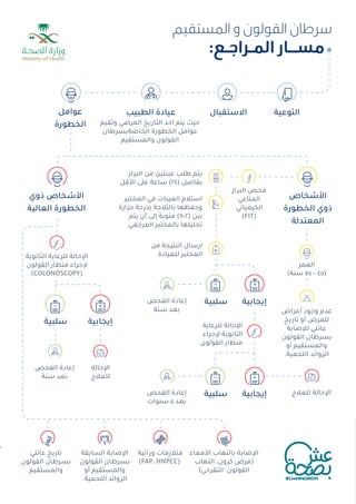 ‫اﻟﻤﺴﺘﻘﻴﻢ‬ ‫و‬ ‫اﻟﻘﻮﻟﻮن‬ ‫ﺳﺮﻃﺎن‬
:‫اﻟﻤـﺮاﺟـﻊ‬ ‫ﻣﺴــﺎر‬
‫اﻟﺘﻮﻋﻴﺔ‬
‫اﻷﺷﺨﺎص‬
‫اﻟﺨﻄﻮرة‬ ‫ذوي‬
‫اﻟﻤﻌﺘﺪﻟﺔ‬
‫ذوي‬ ‫اﻷﺷﺨﺎص‬
‫اﻟﻌﺎﻟﻴﺔ‬ ‫اﻟﺨﻄﻮرة‬
‫اﻻﺳﺘﻘﺒﺎل‬
‫اﻟﻄﺒﻴﺐ‬ ‫ﻋﻴﺎدة‬
‫ﻋﻮاﻣﻞ‬
‫اﻟﺨﻄﻮرة‬ ‫وﺗﻘﻴﻢ‬ ‫اﻟﻤﺮﺿﻲ‬ ‫اﻟﺘﺎرﻳﺦ‬ ‫اﺧﺬ‬ ‫ﻳﺘﻢ‬ ‫ﺣﻴﺚ‬
‫اﻟﺨﺎﺻﺔﺑﺴﺮﻃﺎن‬ ‫اﻟﺨﻄﻮرة‬ ‫ﻋﻮاﻣﻞ‬
‫واﻟﻤﺴﺘﻘﻴﻢ‬ ‫اﻟﻘﻮﻟﻮن‬
‫اﻟﺒﺮاز‬ ‫ﻣﻦ‬ ‫ﻋﻴﻨﺘﻴﻦ‬ ‫ﻃﻠﺐ‬ ‫ﻳﺘﻢ‬
‫اﻷﻗﻞ‬ ‫ﻋﻠﻰ‬ ‫ﺳﺎﻋﺔ‬ (٢٤) ‫ﺑﻔﺎﺻﻞ‬
‫اﻟﺒﺮاز‬ ‫ﻓﺤﺺ‬
‫اﻟﻤﻨﺎﻋﻲ‬
‫اﻟﻜﻴﻤﻴﺎﺋﻲ‬
(FIT)
‫ﻟﻠﺮﻋﺎﻳﺔ‬ ‫اﻹﺣﺎﻟﺔ‬
‫ﻹﺟﺮاء‬ ‫اﻟﺜﺎﻧﻮﻳﺔ‬
‫اﻟﻘﻮﻟﻮن‬ ‫ﻣﻨﻈﺎر‬
‫اﻟﻤﺨﺘﺒﺮ‬ ‫ﻓﻲ‬ ‫اﻟﻌﻴﻨﺎت‬ ‫اﺳﺘﻼم‬
‫ﺣﺮارة‬ ‫ﺑﺪرﺟﺔ‬ ‫ﺑﺎﻟﺜﻼﺟﺔ‬ ‫وﺣﻔﻈﻬﺎ‬
‫ﻳﺘﻢ‬ ‫أن‬ ‫إﻟﻰ‬ ‫ﻣﺌﻮﻳﺔ‬ (٨-٢) ‫ﺑﻴﻦ‬
‫اﻟﻤﺮﺟﻌﻲ‬ ‫ﺑﺎﻟﻤﺨﺘﺒﺮ‬ ‫ﺗﺤﻠﻴﻠﻬﺎ‬
‫اﻟﺜﺎﻧﻮﻳﺔ‬ ‫ﻟﻠﺮﻋﺎﻳﺔ‬ ‫اﻹﺣﺎﻟﺔ‬
‫اﻟﻘﻮﻟﻮن‬ ‫ﻣﻨﻈﺎر‬ ‫ﻹﺟﺮاء‬
(COLONOSCOPY)
‫اﻟﻔﺤﺺ‬ ‫إﻋﺎدة‬
‫ﺳﻨﺔ‬ ‫ﺑﻌﺪ‬
‫إﻳﺠﺎﺑﻴﺔ‬
‫ﺳﻠﺒﻴﺔ‬
‫إﻳﺠﺎﺑﻴﺔ‬
‫ﺳﻠﺒﻴﺔ‬
•
•
•
‫اﻟﻌﻤﺮ‬
(‫ﺳﻨﺔ‬ ٧٥ – ٤٥)
‫أﻋﺮاض‬ ‫وﺟﻮد‬ ‫ﻋﺪم‬
‫ﺗﺎرﻳﺦ‬ ‫أو‬ ‫ﻟﻠﻤﺮض‬
‫ﻟﻺﺻﺎﺑﺔ‬ ‫ﻋﺎﺋﻠﻲ‬
‫اﻟﻘﻮﻟﻮن‬ ‫ﺑﺴﺮﻃﺎن‬
‫أو‬ ‫واﻟﻤﺴﺘﻘﻴﻢ‬
.‫اﻟﻠﺤﻤﻴﺔ‬ ‫اﻟﺰواﺋﺪ‬
‫ﻣﻦ‬ ‫اﻟﻨﺘﻴﺠﺔ‬ ‫ارﺳﺎل‬
‫ﻟﻠﻌﻴﺎدة‬ ‫اﻟﻤﺨﺘﺒﺮ‬
‫اﻟﻔﺤﺺ‬ ‫إﻋﺎدة‬
‫ﺳﻨﻮات‬ ٥ ‫ﺑﻌﺪ‬
‫ﻟﻠﻌﻼج‬ ‫اﻹﺣﺎﻟﺔ‬
‫إﻳﺠﺎﺑﻴﺔ‬
‫ﺳﻠﺒﻴﺔ‬
‫اﻟﻔﺤﺺ‬ ‫إﻋﺎدة‬
‫ﺳﻨﺔ‬ ‫ﺑﻌﺪ‬
‫اﻹﺣﺎﻟﺔ‬
‫ﻟﻠﻌﻼج‬
‫اﻷﻣﻌﺎء‬ ‫ﺑﺎﻟﺘﻬﺎب‬ ‫اﻹﺻﺎﺑﺔ‬
‫اﻟﺘﻬﺎب‬ ،‫ﻛﺮون‬ ‫)ﻣﺮض‬
(‫اﻟﺘﻘﺮﺣﻲ‬ ‫اﻟﻘﻮﻟﻮن‬
‫وراﺛﻴﺔ‬ ‫ﻣﺘﻼزﻣﺎت‬
(FAP، HNPCC)
‫اﻟﺴﺎﺑﻘﺔ‬ ‫اﻹﺻﺎﺑﺔ‬
‫اﻟﻘﻮﻟﻮن‬ ‫ﺑﺴﺮﻃﺎن‬
‫أو‬ ‫واﻟﻤﺴﺘﻘﻴﻢ‬
.‫اﻟﻠﺤﻤﻴﺔ‬ ‫اﻟﺰواﺋﺪ‬
‫ﻋﺎﺋﻠﻲ‬ ‫ﺗﺎرﻳﺦ‬
‫اﻟﻘﻮﻟﻮن‬ ‫ﺑﺴﺮﻃﺎن‬
‫واﻟﻤﺴﺘﻘﻴﻢ‬
 