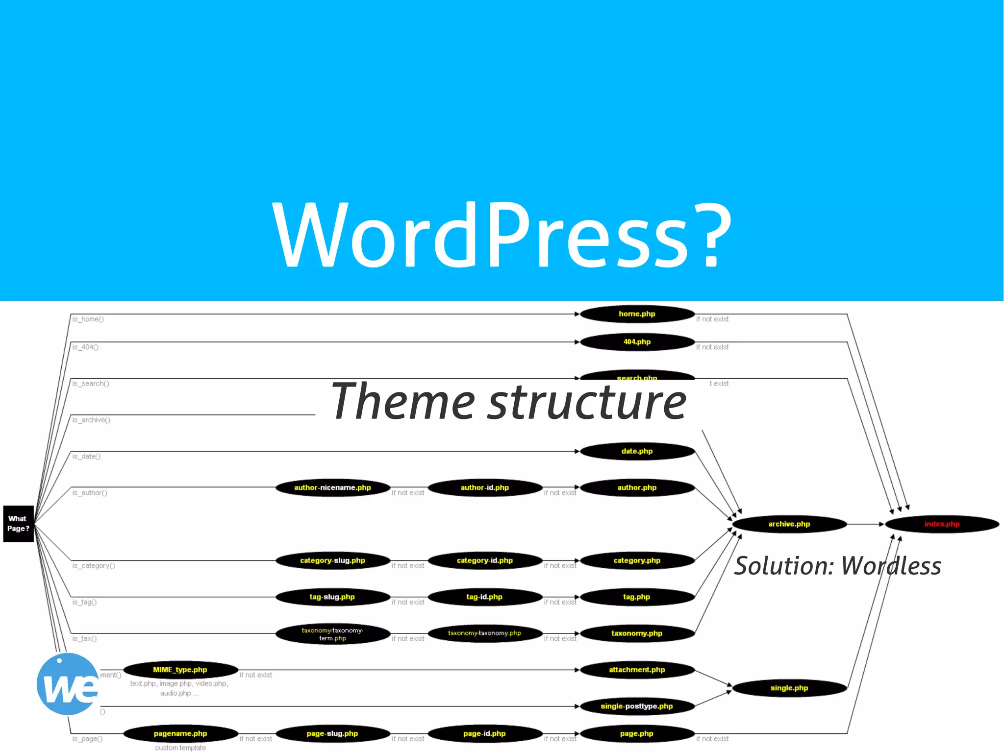 17
WordPress?
Theme structure
Solution: Wordless
 