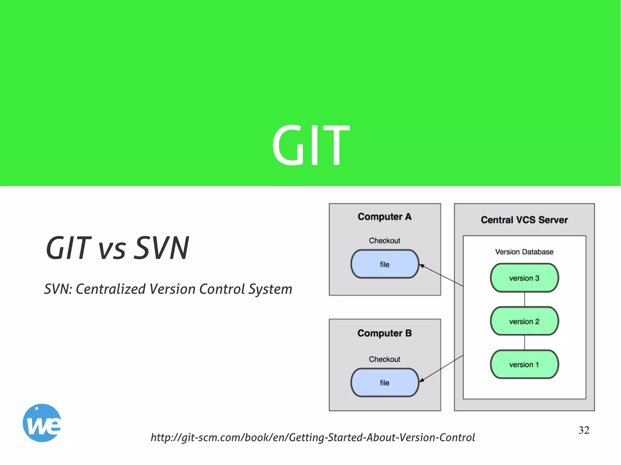 32
GIT
SVN: Centralized Version Control System
http://git-scm.com/book/en/Getting-Started-About-Version-Control
GIT vs SVN
 