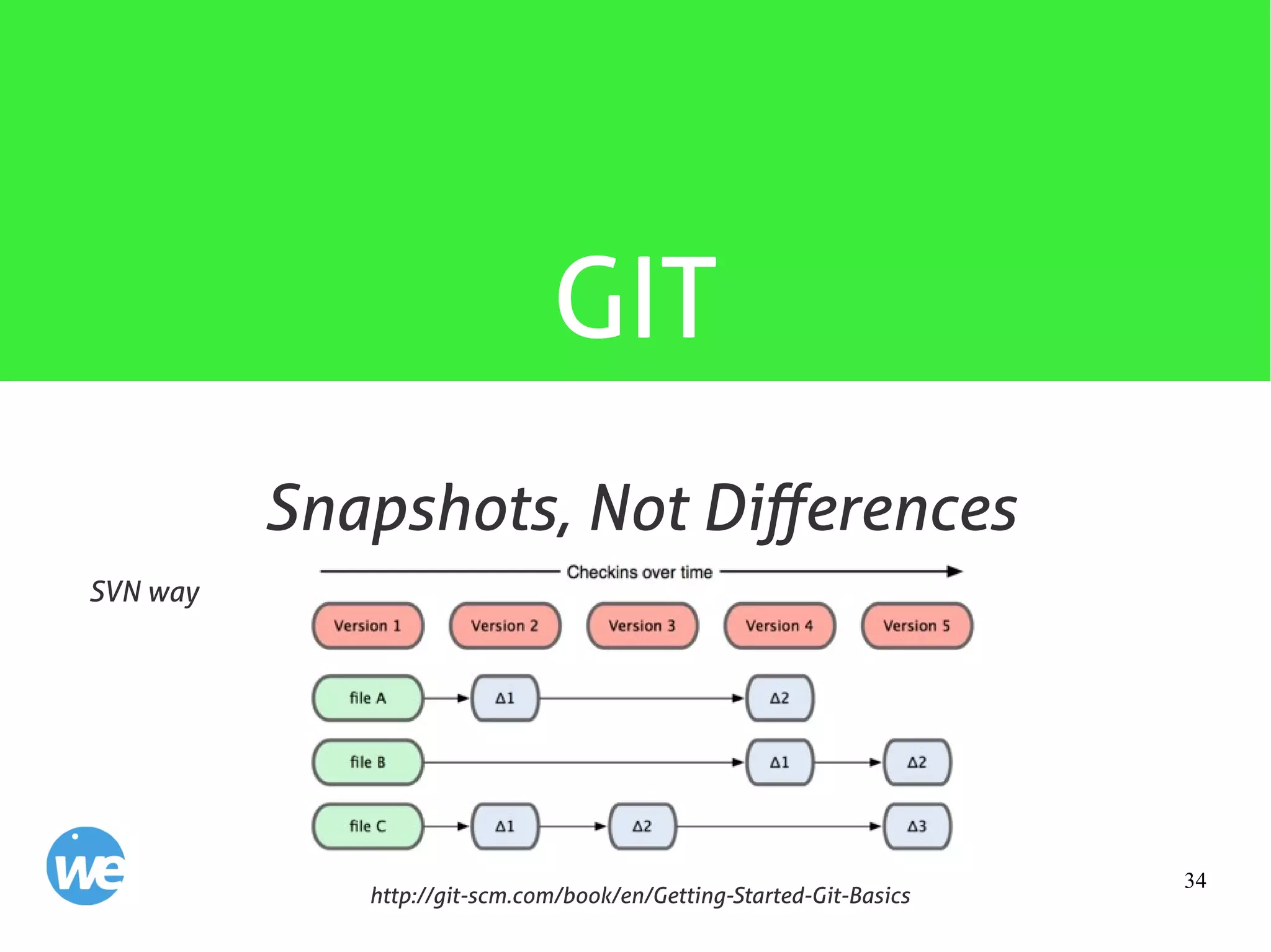 34
GIT
SVN way
http://git-scm.com/book/en/Getting-Started-Git-Basics
Snapshots, Not Differences
 