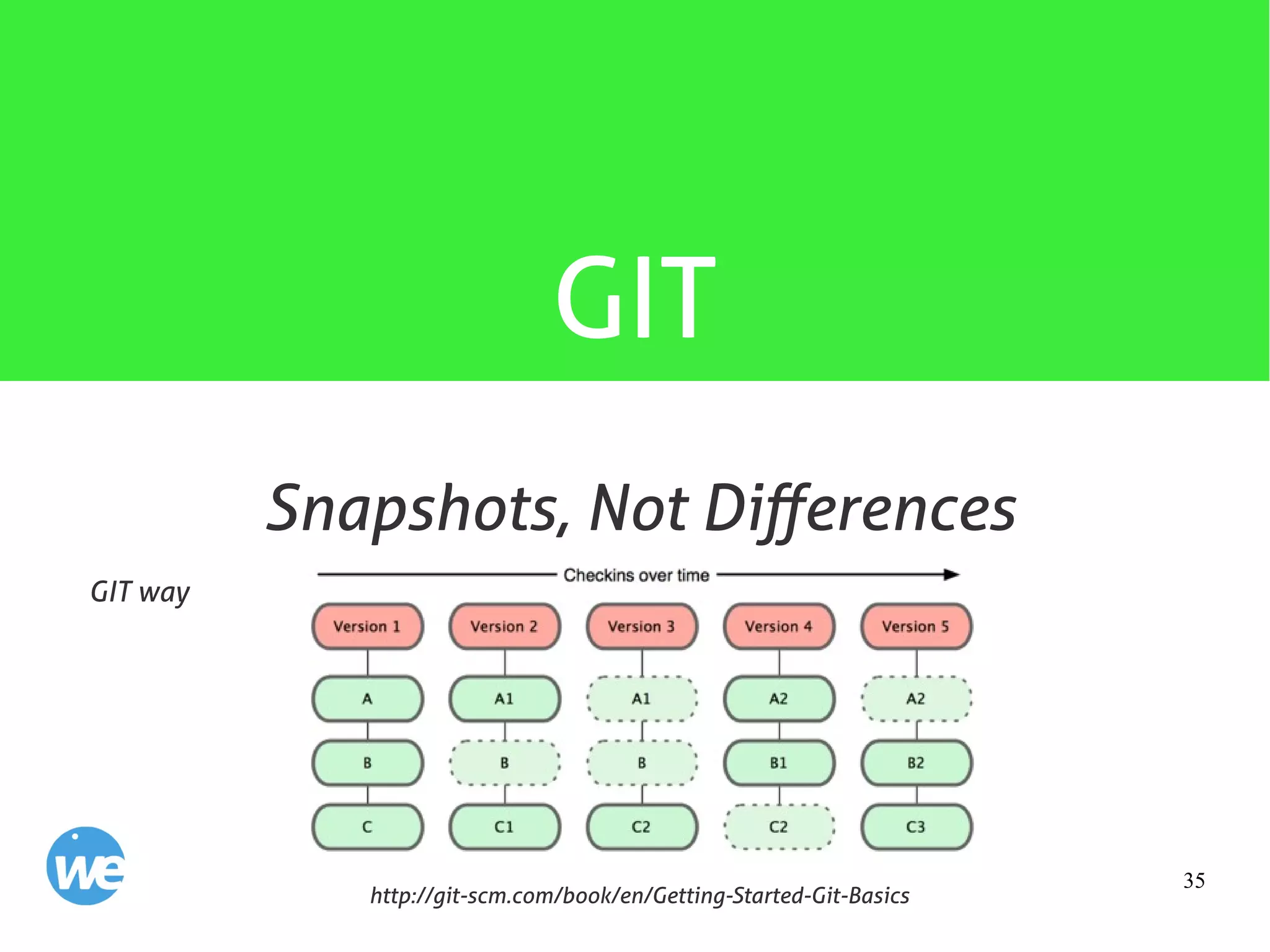 35
GIT
GIT way
http://git-scm.com/book/en/Getting-Started-Git-Basics
Snapshots, Not Differences
 