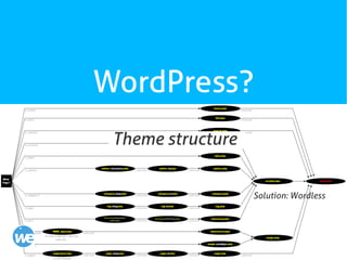 17
WordPress?
Theme structure
Solution: Wordless
 