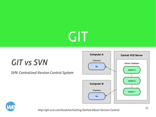 32
GIT
SVN: Centralized Version Control System
http://git-scm.com/book/en/Getting-Started-About-Version-Control
GIT vs SVN
 