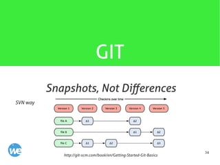 34
GIT
SVN way
http://git-scm.com/book/en/Getting-Started-Git-Basics
Snapshots, Not Differences
 