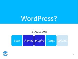 4
WordPress?
core
structure
themes plugins langs uploads
 