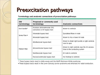 Preexcitation pathwaysPreexcitation pathways
 