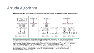 WPW SYNDROME power p oint presentation | PPTX