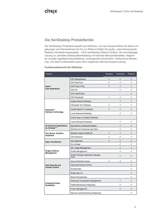 Whitepaper | Citrix XenDesktop




Die XenDesktop Produktfamilie
Die XenDesktop Produklinie besteht aus Editionen, von der Express-Edition für kleine Um-
gebungen zum Kennenlernen bis hin zur Platinum Edition für große, unternehmensweite
Desktop-Virtualisierungsprojekte. Citrix XenDesktop Platinum Edition: Die durchgängige
Lösung zur zentralen Desktop-Bereitstellung mit höchster Benutzerflexibilität, integrier-
ter virtueller Applikationsbereitstellung, umfangreicher Sicherheits-, Performance Monito-
ring- und QoS-Funktionalität sowie einer integrierten Remote-Support-Lösung.

Funktionsübersicht der Editionen

Feature                                                         Standard    Enterprise   Platinum

                         HDX MediaStream                                                  
                         HDX RealTime                                                     

HDX™                     HDX Plug-n-Play                                                  
User Experience
                         HDX 3D                                                            

                         HDX IntelliCache                                                   
                         HDX Broadcast                                                    

                         Hosted Shared Desktops                                            

                         VM-based VDI Desktops                                            

FlexCast™                Hosted Blade PC Desktops                                         
Delivery Technology
                         Local Streamed Desktops                                           

                         Virtual Apps to Installed Desktops

                         Local VM-based Desktops                                           

On-Demand Applications   App Delivery (streamed/hosted)                                    
by XenApp™
                         Self-Service Enterprise App Store                                 

Any device, Anytime,     Multiple endpoint platforms                                      
Anywhere
                         Citrix Receiver                                                  

                         Any hypervisor                                                   
Open Architecture
                         Any storage                                                       
                         OS Image Management                                               
Single Instance          Profile Management                                                
Management
                         Single Package Application Manage-
                                                                                           
                         ment

                         Secure Remote Access                                             

Data Security and        Advanced Access Control                                            
Access Control
                         SmartAuditor                                                       

                         Single Sign-on                                                     

                         Server Provisioning                                                

                         Advanced Virtualization Management                                
Enterprise-Class
Scalability              Health Monitoring & Reporting                                     

                         Power Management                                                  

                         Service Level Monitoring & Reporting                               




                                                                                                9
 