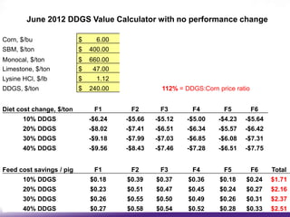 June 2012 DDGS Value Calculator with no performance change

Corn, $/bu                $     6.00
SBM, $/ton                $   400.00
Monocal, $/ton            $   660.00
Limestone, $/ton          $    47.00
Lysine HCl, $/lb          $     1.12
DDGS, $/ton               $   240.00              112% = DDGS:Corn price ratio


Diet cost change, $/ton        F1       F2       F3        F4        F5          F6
       10% DDGS               -$6.24   -$5.66   -$5.12    -$5.00    -$4.23   -$5.64
       20% DDGS               -$8.02   -$7.41   -$6.51    -$6.34    -$5.57   -$6.42
       30% DDGS               -$9.18   -$7.99   -$7.03    -$6.85    -$6.08   -$7.31
       40% DDGS               -$9.56   -$8.43   -$7.46    -$7.28    -$6.51   -$7.75


Feed cost savings / pig        F1       F2       F3        F4        F5          F6   Total
       10% DDGS               $0.18    $0.39    $0.37     $0.36     $0.18    $0.24    $1.71
       20% DDGS               $0.23    $0.51    $0.47     $0.45     $0.24    $0.27    $2.16
       30% DDGS               $0.26    $0.55    $0.50     $0.49     $0.26    $0.31    $2.37
       40% DDGS               $0.27    $0.58    $0.54     $0.52     $0.28    $0.33    $2.51
 