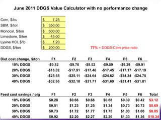June 2011 DDGS Value Calculator with no performance change

Corn, $/bu                $     7.25
SBM, $/ton                $   350.00
Monocal, $/ton            $   600.00
Limestone, $/ton          $    45.00
Lysine HCl, $/lb          $     1.20
DDGS, $/ton               $   200.00                 77% = DDGS:Corn price ratio


Diet cost change, $/ton         F1        F2        F3        F4        F5         F6
       10% DDGS               -$9.82    -$9.70    -$9.52    -$9.59    -$9.29   -$9.91
       20% DDGS               -$18.02   -$17.91   -$17.46   -$17.45   -$17.17 -$17.19
       30% DDGS               -$25.65   -$25.11   -$24.64   -$24.62   -$24.34 -$24.75
       40% DDGS               -$32.66   -$32.18   -$31.71   -$31.69   -$31.41 -$31.81


Feed cost savings / pig         F1        F2        F3        F4        F5         F6   Total
       10% DDGS               $0.28     $0.66     $0.68     $0.68     $0.39    $0.42    $3.12
       20% DDGS               $0.51     $1.23     $1.25     $1.24     $0.73    $0.73    $5.69
       30% DDGS               $0.73     $1.72     $1.77     $1.75     $1.03    $1.06    $8.05
       40% DDGS               $0.92     $2.20     $2.27     $2.26     $1.33    $1.36    $10.34
 