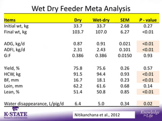 Wet Dry Feeder Meta Analysis
Items                           Dry       Wet-dry           SEM    P - value
Initial wt, kg                  33.7        33.7            2.68     0.27
Final wt, kg                   103.7       107.0            6.27    <0.01

ADG, kg/d                       0.87        0.91       0.021        <0.01
ADFI, kg/d                      2.31        2.43       0.101        <0.01
G:F                            0.386       0.386       0.0150        0.93

Yield, %                       75.8         75.6            0.26     0.57
HCW, kg                        91.5         94.4            0.93    <0.01
BF, mm                         16.7         18.1            0.23    <0.01
Loin, mm                       62.2         61.6            0.68     0.14
Lean, %                        51.4         50.8            0.85    <0.01

Water disappearance, L/pig/d    6.4         5.0             0.34     0.02

                                Nitikanchana et al., 2012
 