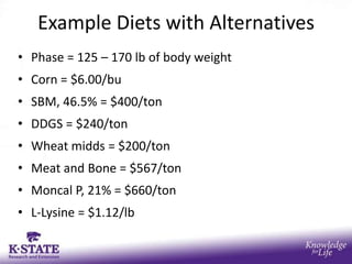 Example Diets with Alternatives
• Phase = 125 – 170 lb of body weight
• Corn = $6.00/bu
• SBM, 46.5% = $400/ton
• DDGS = $240/ton
• Wheat midds = $200/ton
• Meat and Bone = $567/ton
• Moncal P, 21% = $660/ton
• L-Lysine = $1.12/lb
 