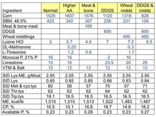 Higher   Meat &           Wheat DDGS &
Ingredient           Normal     AA      bone    DDGS    midds  midds
Corn                  1529     1607     1576     1120   1318    828
SBM, 46.5%             425     342      307      236     231    126
Meat & bone meal                        100
DDGS                                             600            600
Wheat middlings                                         400     400
Lysine HCl             3       5.7      4.4       7       7.2     8.5
DL-Methionine                  0.25                       0.3
L-Threonine                    1.2      0.6               1.7
Monocal P, 21% P      16       16                 2      10
Limestone             15       16                23.5    20      26
VTM & Salt            12       12       12       12      12      12
SID Lys:ME, g/Mcal    2.55    2.55     2.55     2.55    2.55    2.55
SID Lys               0.85    0.85     0.85     0.86    0.83    0.84
SID Met & cys:lys      60      56       57       70      57       71
SID Thr:lys            62      62       62       64      62       62
SID Trp:lys           19.1    16.5     16.5     16.5    16.5    16.5
ME, kcal/lb          1,515    1,515    1,513    1,522   1,483   1,487
CP, %                 16.5    15.1     16.6     18.7    14.6    18.2
Available P, %        0.23    0.23     0.28     0.23    0.23    0.27
 