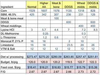 Higher   Meat &            Wheat DDGS &
Ingredient           Normal     AA      bone    DDGS     midds  midds
Corn                  1529     1607     1576     1120    1318    828
SBM, 46.5%            425      342      307      236      231    126
Meat & bone meal                        100
DDGS                                             600               600
Wheat middlings                                           400      400
Lysine HCl             3       5.7      4.4       7         7.2      8.5
DL-Methionine                  0.25                         0.3
L-Threonine                    1.2      0.6                 1.7
Monocal P, 21% P       16      16                 2        10
Limestone              15      16                23.5      20      26
VTM & Salt             12      12       12       12        12      12

Diet w/ processing   $273.47 $270.20 $280.09 $263.85 $257.47 $251.61
Budget, lb/pig        120.0   120.0    120.2    119.5    122.7    122.3
Feed cost, $/pig     $16.41   $16.21   $16.83   $15.77   $15.79   $15.39
F/G                   2.67     2.67     2.67     2.66     2.73     2.72
 