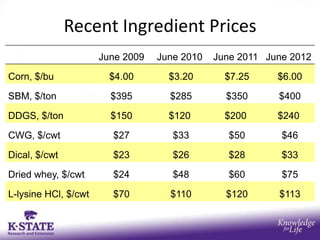 Recent Ingredient Prices
                      June 2009   June 2010   June 2011 June 2012

Corn, $/bu              $4.00       $3.20       $7.25     $6.00

SBM, $/ton              $395        $285        $350      $400

DDGS, $/ton             $150        $120        $200      $240

CWG, $/cwt              $27          $33         $50       $46

Dical, $/cwt            $23          $26         $28       $33

Dried whey, $/cwt       $24          $48         $60       $75

L-lysine HCl, $/cwt     $70         $110        $120      $113
 