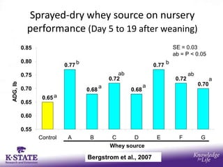 Sprayed-dry whey source on nursery
            performance (Day 5 to 19 after weaning)
          0.85                                                              SE = 0.03
                                                                            ab = P < 0.05
          0.80
                           0.77 b                                  0.77 b
          0.75                                     ab                               ab
                                               0.72                          0.72               a
ADG, lb




                                           a                   a                         0.70
          0.70                      0.68                0.68
                  0.65 a
          0.65

          0.60

          0.55
                 Control    A        B         C      D             E         F           G
                                               Whey source

                                    Bergstrom et al., 2007
 