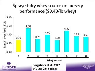 Sprayed-dry whey source on nursery
                                    performance ($0.40/lb whey)
                          5.00
Margin over feed, $/pig




                          4.50           4.36
                                                                         4.22
                                                         4.00
                          4.00                                                  3.91   3.87
                                  3.70            3.75           3.69

                          3.50


                          3.00
                                   1      2        3       4       5      6      7      8
                                                           Whey source

                                                Bergstrom et al., 2007
                                                w/ June 2012 prices
 