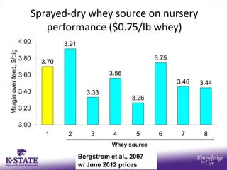 Sprayed-dry whey source on nursery
                                performance ($0.75/lb whey)
                          4.00          3.91
Margin over feed, $/pig




                          3.80                                          3.75
                                 3.70

                          3.60                           3.56
                                                                               3.46   3.44
                          3.40                   3.33
                                                                 3.26
                          3.20

                          3.00
                                  1      2         3       4      5      6      7      8
                                                          Whey source

                                               Bergstrom et al., 2007
                                               w/ June 2012 prices
 