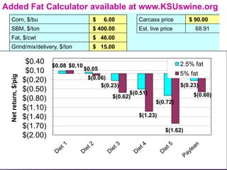 Added Fat Calculator available at www.KSUswine.org
  Corn, $/bu                                     $    6.00        Carcass price        $ 90.00
  SBM, $/ton                                     $ 400.00         Est. live price        68.91
  Fat, $/cwt                                     $ 46.00
  Grind/mix/delivery, $/ton                      $ 15.00

                       $0.40    $0.08 $0.10                                         2.5% fat
                       $0.10                  $0.05
                                                                                    5% fat
  Net return, $/pig




                      $(0.20)                  $(0.06)
                                                    $(0.23)                         $(0.23)
                      $(0.50)                                  $(0.51)
                                                         $(0.62)                         $(0.60)
                      $(0.80)                                            $(0.72)
                      $(1.10)
                      $(1.40)                                     $(1.23)
                      $(1.70)                                                $(1.62)
                      $(2.00)
 