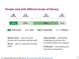 People read with different levels of literacy
Below basic – only the most
simple and concrete reading skills
Basic – able to manage everyday
tasks
Intermediate – moderately
challenging activities like
consulting reference material
Proficient – interpreting text,
comparing viewpoints
U.S. National Assessment of Adult Literacy http://nces.ed.gov/naal/kf_demographics.asp 15
 