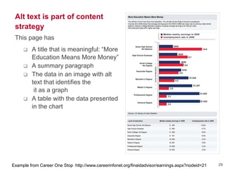 Alt text is part of content
strategy
This page has
 A title that is meaningful: ―More
Education Means More Money‖
 A summary paragraph
 The data in an image with alt
text that identifies the
it as a graph
 A table with the data presented
in the chart
Example from Career One Stop http://www.careerinfonet.org/finaidadvisor/earnings.aspx?nodeid=21 29
 