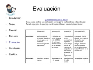 Evaluación Introducción Tarea Proceso Recursos Evaluación Conclusión Créditos ¿Quieres calcular tu nota? Cada pareja recibirá una calificación común por la realización de esta webquest Para la obtención de esa nota numérica se utilizarán los siguientes criterios: Señalas las 16 partes.  Señalas entre 13 y 25 partes. Señalas entre 9 y 12 partes. Señalas 8 partes o menos. Actividad2 Completas toda la plantilla con una gran claridad en las explicaciones. Imagen donde se indican todas las partes a las que se hace referencia en la explicación. Completas de forma correcta toda la plantilla. En la imagen indicas la mayoría de las partes del mecanismo señaladas en la explicación.  Completas de forma correcta más del 50%. En la imagen del mecanismo no se señalan las partes. No completas el 50% de la plantilla o errores graves de contenido. Falta la imagen del mecanismo. Actividad1 Sobresaliente(4) Notable(3) Aprobado(2) Suspenso(1) 