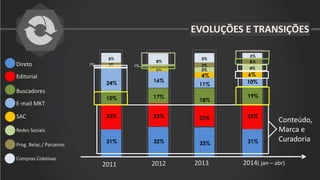 EVOLUÇÕES E TRANSIÇÕES
2011 2012 2013 2014( jan – abr)
Direto
Editorial
Buscadores
E-mail MKT
SAC
Redes Sociais
Prog. Relac./ Parceiros
Compras Coletivas.
31% 32% 33% 31%
23% 23% 23% 25%
10% 17%
18%
19%
24% 16%
11% 10%
1%
2%
4% 6%
3% 4%
2% 1% 3%
6%
5%
8%
5%
3%
Conteúdo,
Marca e
Curadoria
 