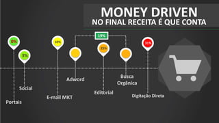 Portais
Social
E-mail MKT
Adword
Editorial
Busca
Orgânica
Digitação Direta
MONEY DRIVEN
NO FINAL RECEITA É QUE CONTA
0%
3%
10%
25%
31%
19%
 