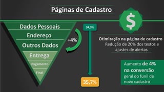 Redução de 20% dos textos e
ajustes de alertas.
Dados Pessoais
Endereço
Outros Dados
Entrega
Pagamento
Final
Otimização na página de cadastro+4%
35,7%
34,3%
Aumento de 4%
na conversão
geral do funil de
novo cadastro
Páginas de Cadastro
 