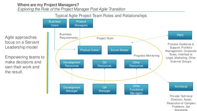 Where are my Project Managers? Role of the Project Manager with Agi…