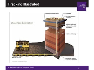 5WQA Aquatech USA 2013 • Indianapolis, Indiana
5
Fracking Illustrated
 