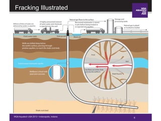 6WQA Aquatech USA 2013 • Indianapolis, Indiana
Fracking Illustrated
6
 