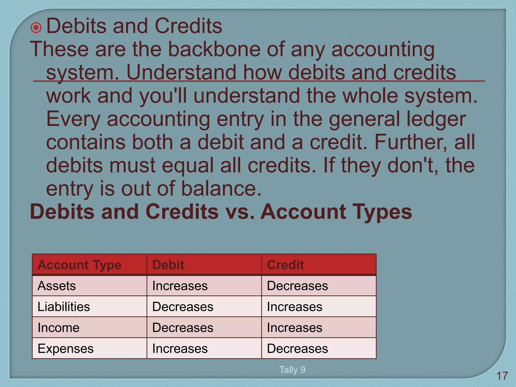  Debits and Credits
These are the backbone of any accounting
system. Understand how debits and credits
work and you'll understand the whole system.
Every accounting entry in the general ledger
contains both a debit and a credit. Further, all
debits must equal all credits. If they don't, the
entry is out of balance.
Debits and Credits vs. Account Types
Tally 9
17
Account Type Debit Credit
Assets Increases Decreases
Liabilities Decreases Increases
Income Decreases Increases
Expenses Increases Decreases
 