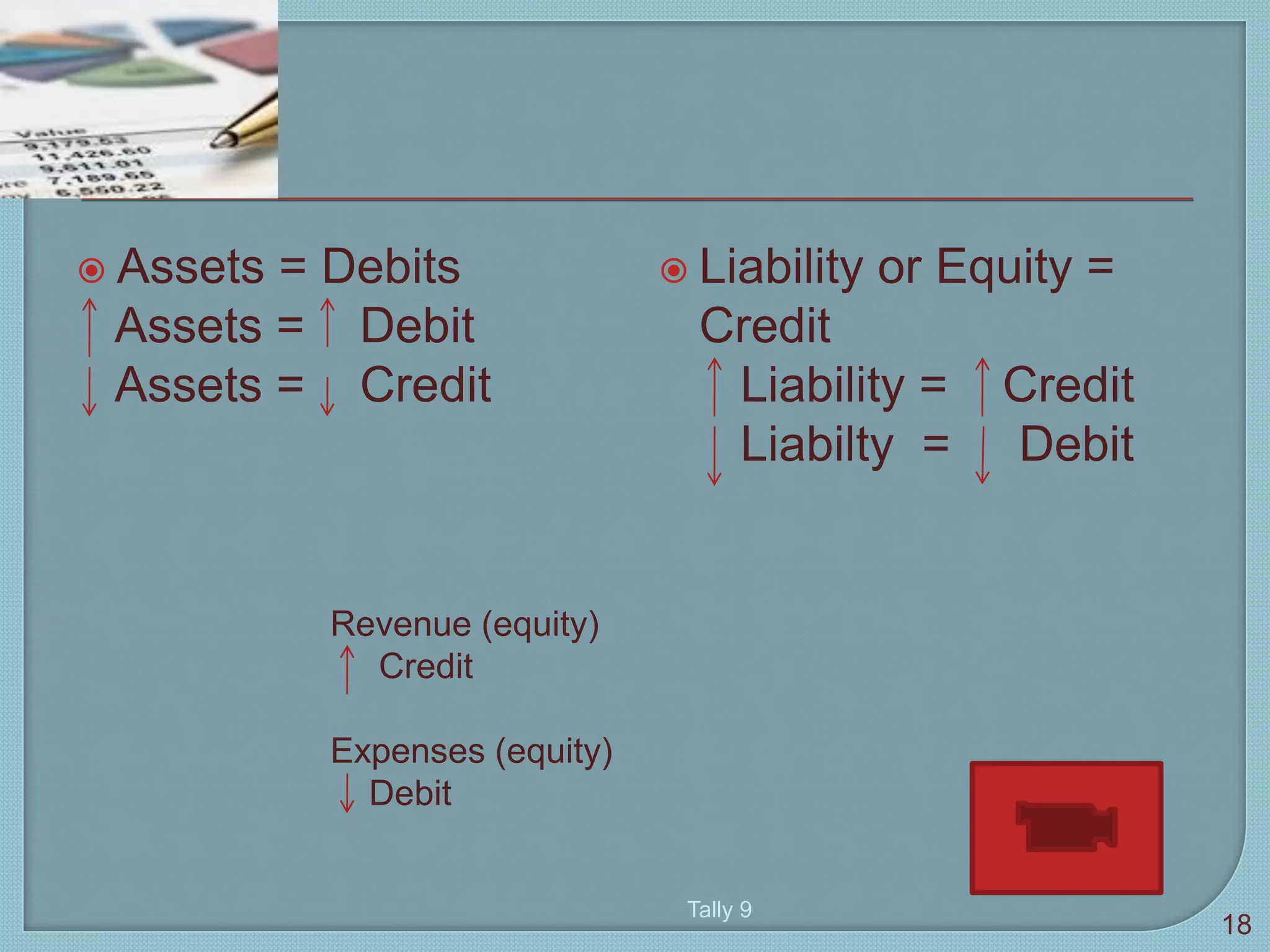  Assets = Debits
Assets = Debit
Assets = Credit
 Liability or Equity =
Credit
Liability = Credit
Liabilty = Debit
Tally 9
18
Revenue (equity)
Credit
Expenses (equity)
Debit
 