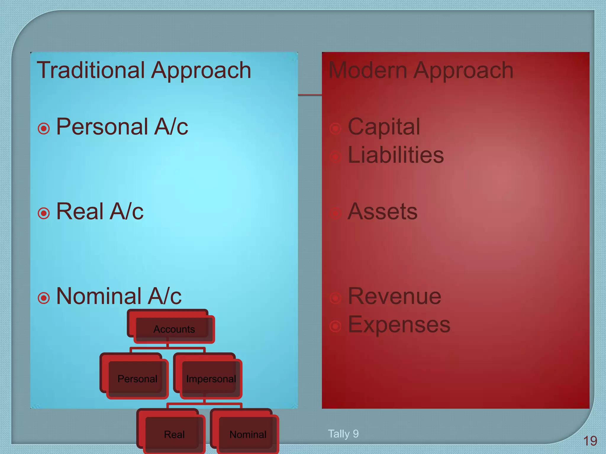 Traditional Approach
 Personal A/c
 Real A/c
 Nominal A/c
Modern Approach
 Capital
 Liabilities
 Assets
 Revenue
 Expenses
Tally 9
19
Accounts
Personal Impersonal
Real Nominal
 
