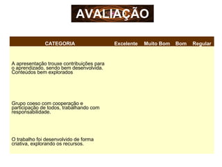 CATEGORIA Excelente Muito Bom Bom Regular
A apresentação trouxe contribuições para
o aprendizado, sendo bem desenvolvida.
Conteúdos bem explorados
Grupo coeso com cooperação e
participação de todos, trabalhando com
responsabilidade.
O trabalho foi desenvolvido de forma
criativa, explorando os recursos.
AVALIAÇÃO
 