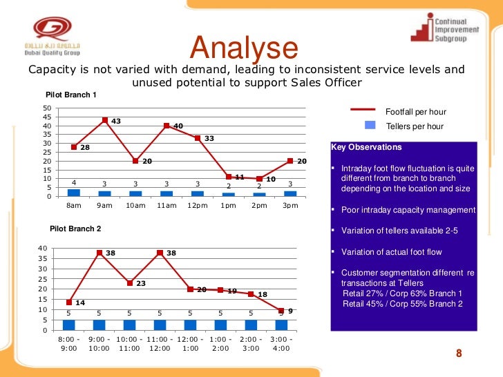 Wqd2011 Breakthrough Process Improvement Mashreq Bank Improving