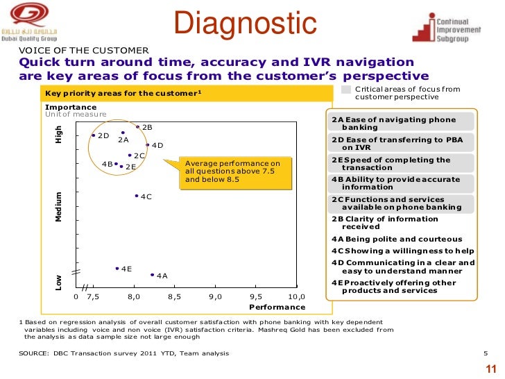Wqd2011 Breakthrough Process Improvement Mashreq Bank Improving
