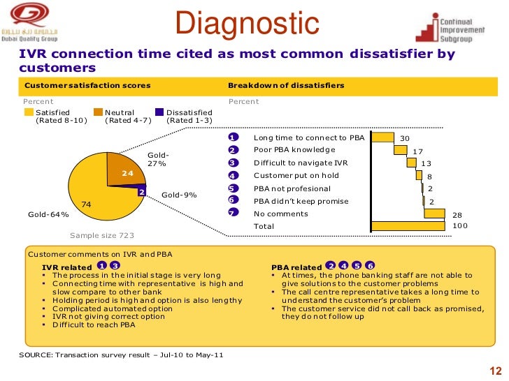 Wqd2011 Breakthrough Process Improvement Mashreq Bank Improving