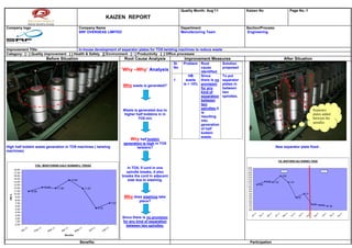 Quality Month: Aug’11               Kaizen No                                                                        Page No.:1

                                                                                                  KAIZEN REPORT
Company logo                                                              Company Name                                                             Department:                         Section/Process:
                                                                          SRF OVERSEAS LIMITED                                                     Manufacturing Team                  Engineering.



Improvement Title:                       In-house development of separator plates for TO5 twisting machines to reduce waste
Category: [√ ] Quality improvement [ ] Health & Safety [] Environment [√ ] Productivity [ ] Office processes
                                        Before Situation                                                        Root Cause Analysis                  Improvement Measures                                                                                 After Situation
                                                                                                                                             Sl.    Problem Root           Solution
                                                                                                                                             No              cause         proposed
                                                                                                               ‘Why –Why’ Analysis                           identified
                                                                                                                                                       HB    Since         To put
                                                                                                                                             1        waste  there is no   separator
                                                                                                               Why waste is generated?              is > 10% provision     plates in
                                                                                                                                                             for any       between
                                                                                                                                                             kind of       two
                                                                                                                                                             separation    spindles.
                                                                                                                                                             between
                                                                                                                                                             two
                                                                                                               Waste is generated due to                     spindles it                                                                                                                                            Separator
                                                                                                               higher half bobbins in in                     is                                                                                                                                                     plates added
                                                                                                                        TO5 m/c                              resulting                                                                                                                                              between the
                                                                                                                                                             into                                                                                                                                                   spindles
                                                                                                                                                             generation
                                                                                                                                                             of half
                                                                                                                                                             bobbin
                                                                                                                                                             waste.
                                                                                                                  Why half bobbin
                                                                                                               generation is high in TO5
High half bobbin waste generation in TO5 machines ( twisting                                                           twisters?                                                                                                           New separator plate fixed .
machines)

                                                                                                                                                                                                                                               TO5- MONTHWISE HALF BOBBIN% TREND
                             TO5- MONTHWISE HALF BOBBIN% TREND
         18.00
                                                                                                                  In TO5, if cord in one                                               18.00
                                                                                                                                                                                       17.00
         17.00                                                                                                   spindle breaks, it also                                               16.00                                                            Befo                                                                       Afte
                                                                                                                                                                                       15.00                                                            re                                                                         r
         16.00                                                                                                 breaks the cord in adjacent                                             14.00
                                                                                                                                                                                                                                                        14.60
         15.00
         14.00
                                                                  14.60                                           side due to slashing.                                                13.00
                                                                                                                                                                                       12.00                                12.20         11.90                         11.87
         13.00                                                                                                                                                                         11.00                  10.90
                                       12.20                                                                                                                                           10.00
         12.00                                     11.90                       11.87                                                                                                    9.00
         11.00            10.90                                                                                                                                                         8.00
         10.00                                                                                                                                                                          7.00                                                                                                          7.01
  HB %




          9.00                                                                                                  Why does slashing take                                                  6.00
                                                                                                                                                                                        5.00                                                                                            5.33
          8.00
          7.00                                                                                          7.01
                                                                                                                         place?                                                         4.00
                                                                                                                                                                                        3.00
                                                                                                                                                                                        2.00                                                                                                                        2.51          2.16
          6.00                                                                                                                                                                                                                                                                                                                                 1.69
                                                                                           5.33                                                                                         1.00
          5.00                                                                                                                                                                          0.00
          4.00
                                                                                                                                                                                                          1             1             1            11               1               1             1           '11           '11            1          '11       '11
          3.00                                                                                                                                                                                      n-1          b- 1             r-1         r-              y-1             n'1             ly'1        g             p          Oc
                                                                                                                                                                                                                                                                                                                                     t'1           v           c
                                                                                                                                                                                               Ja              Fe            Ma            Ap            Ma              Ju              Ju            Au            Se                         No          De
          2.00                                                                                                 Since there is no provision
          1.00                                                                                                 for any kind of separation
          0.00
                                                                                                                 between two spindles.
                      1            1           1              1            1           1            1
                   n-1          b-1         r-1         r-1            y-1          n'1         ly'1
                 Ja          Fe           Ma          Ap             Ma           Ju          Ju
                                                           Months


                                                                          Benefits:                                                                                                      Participation
 
