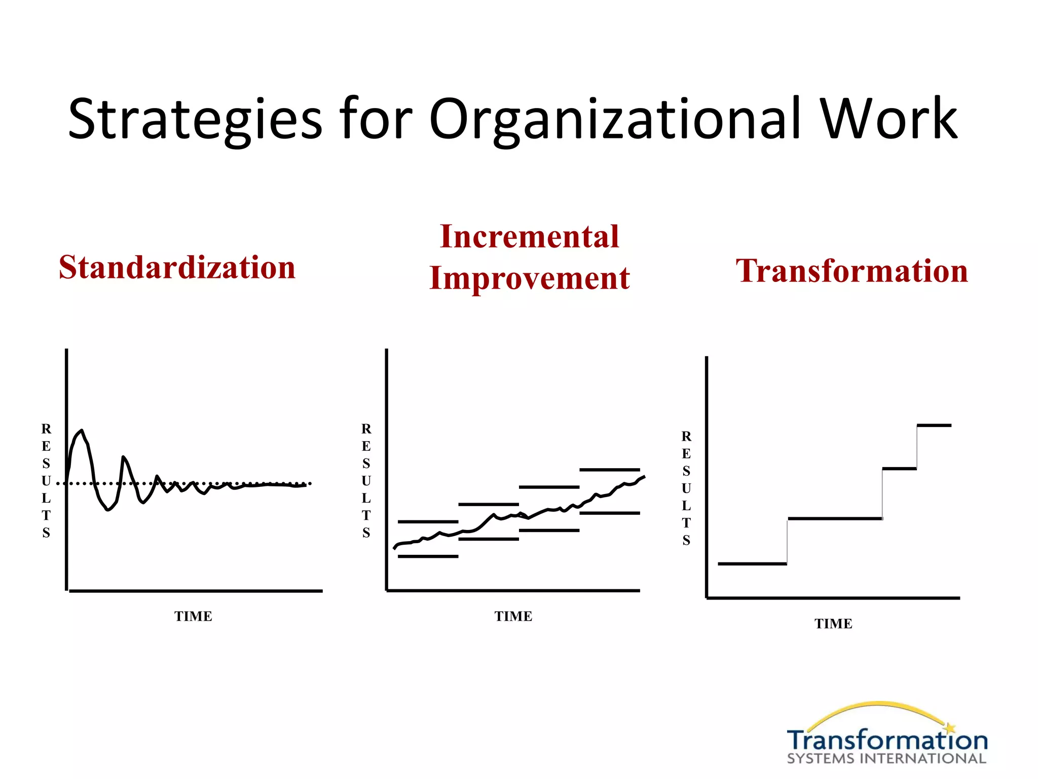 Strategies for Organizational Work
                           Incremental
    Standardization       Improvement        Transformation



R                     R
                                         R
E                     E
                                         E
S                     S
                                         S
U                     U
                                         U
L                     L
                                         L
T                     T
                                         T
S                     S
                                         S




           TIME              TIME
                                                 TIME
 