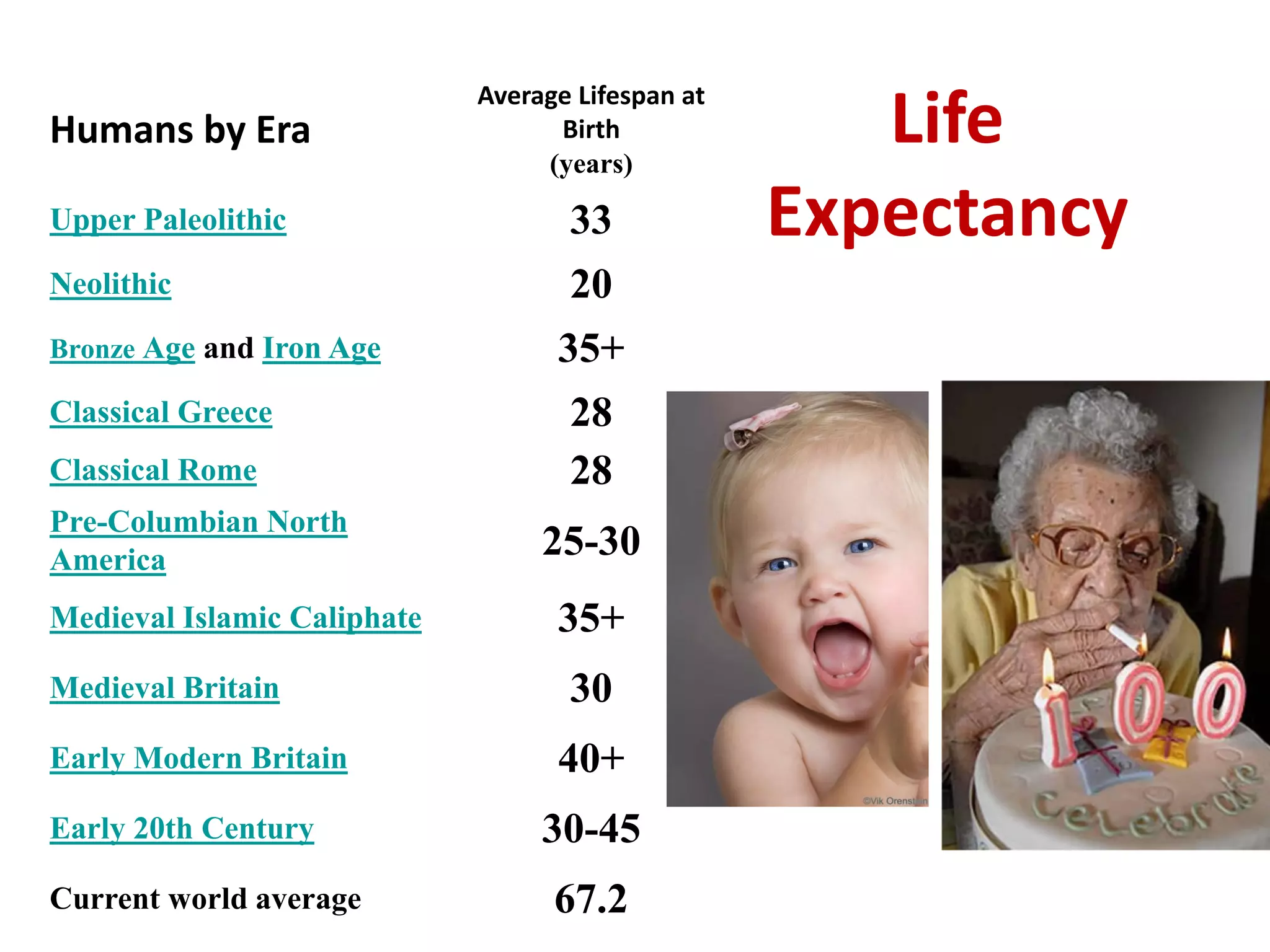 Average Lifespan at
Humans by Era                      Birth
                                  (years)
                                                      Life
Upper Paleolithic                   33             Expectancy
Neolithic                           20
Bronze Age and Iron Age            35+
Classical Greece                    28
Classical Rome                      28
Pre-Columbian North
America                           25-30
Medieval Islamic Caliphate         35+
Medieval Britain                    30
Early Modern Britain               40+
Early 20th Century                30-45
Current world average              67.2
 