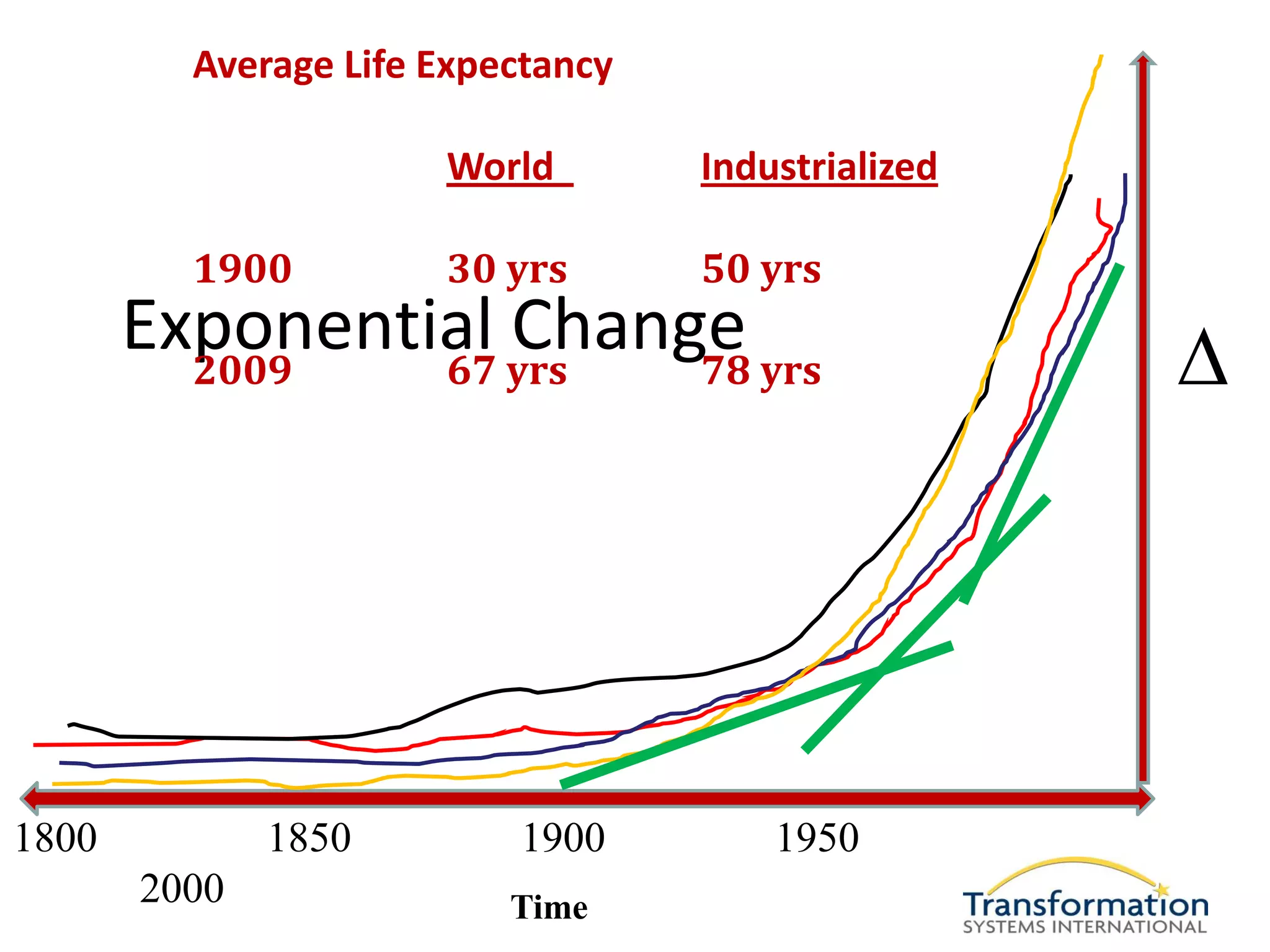Average Life Expectancy

                      World        Industrialized

         1900         30 yrs       50 yrs
       Exponential yrs
         2009   67
                   Change yrs
                        78                          ∆




1800          1850        1900         1950
       2000               Time
 