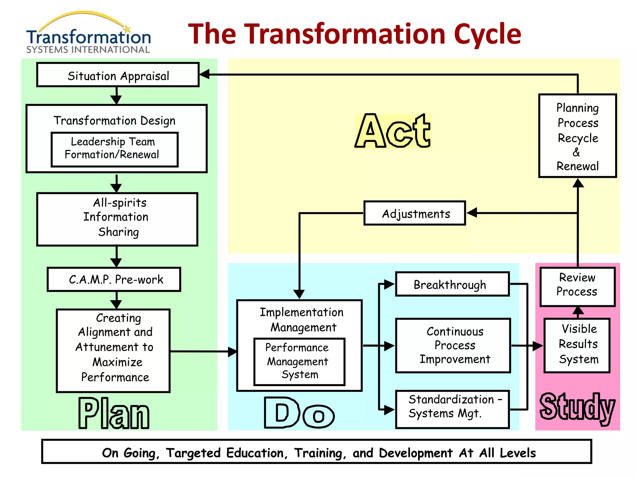 The Transformation Cycle
  Situation Appraisal

                                                                                Planning
Transformation Design                                                           Process
  Leadership Team                                                               Recycle
 Formation/Renewal                                                                 &
                                                                                Renewal


      All-spirits
     Information                                    Adjustments
       Sharing



  C.A.M.P. Pre-work                                                             Review
                                                         Breakthrough
                                                                                Process
                                 Implementation
       Creating
   Alignment and                  Management               Continuous           Visible
   Attunement to                 Performance                Process             Results
      Maximize                   Management               Improvement           System
    Performance                     System

                                                        Standardization –
                                                        Systems Mgt.


        On Going, Targeted Education, Training, and Development At All Levels
 