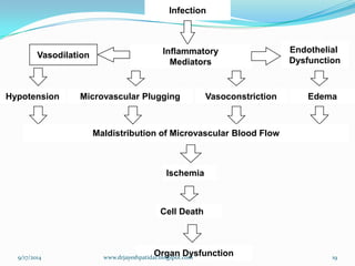 Infection 
Inflammatory 
Mediators 
Endothelial 
Dysfunction 
Vasodilation 
Hypotension 
Vasoconstriction 
Edema 
Maldistributionof MicrovascularBlood Flow 
Organ Dysfunction 
Microvascular Plugging 
Ischemia 
Cell Death 
9/17/2014 
19 
www.drjayeshpatidar.blogspot.com  