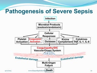 Pathogenesis of Severe Sepsis 
Infection 
Microbial Products 
(exotoxin/endotoxin) 
Cellular Responses 
Oxidases 
Platelet 
Activation 
Kinins 
Complement 
Coagulopathy/DIC 
Vascular/Organ System Injury 
Multi-Organ Failure 
Death 
CoagulationActivation 
Cytokines 
TNF, IL-1, IL-6 
9/17/2014 
20 
www.drjayeshpatidar.blogspot.com  